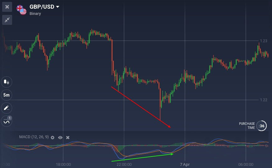 All You Need to Know About Trading with Divergences on Raceoption All You Need to Know About Trading with Divergences on Raceoption