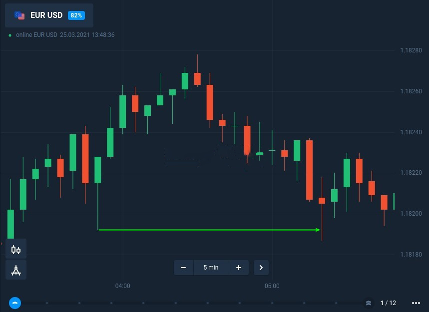 نحوه تجارت سایه شمع با معاملات زمان معین در Raceoption