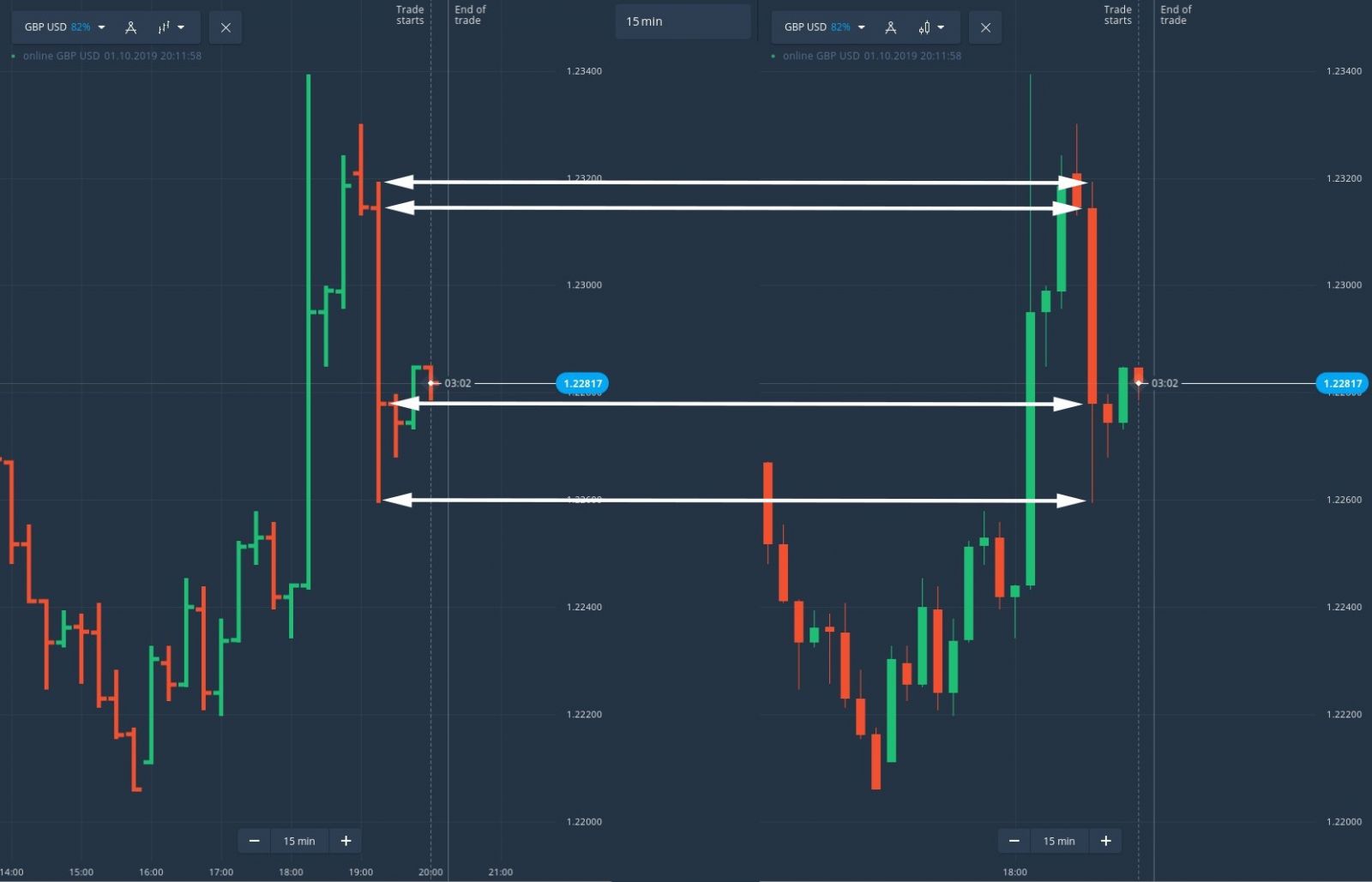 Cách giao dịch bằng Price Action trong Raceoption