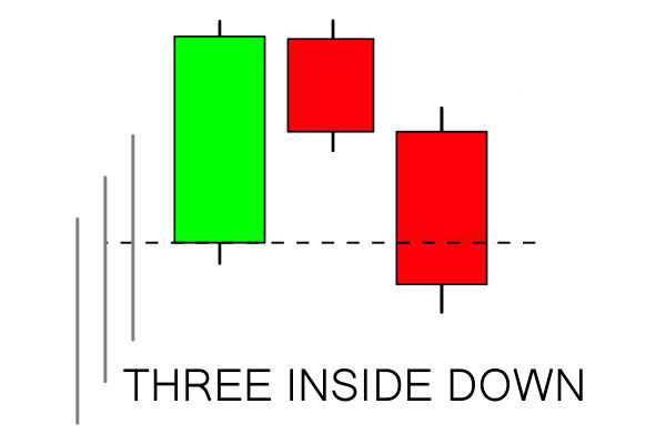 How to use Three Inside Pattern on Raceoption How to use Three Inside Pattern on Raceoption