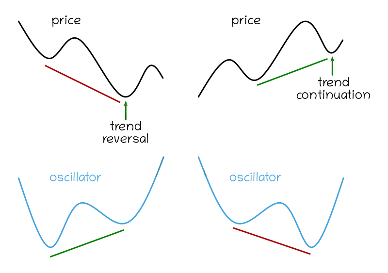 Giao dịch pullback với phân kỳ ẩn tại Raceoption Giao dịch pullback với phân kỳ ẩn tại Raceoption